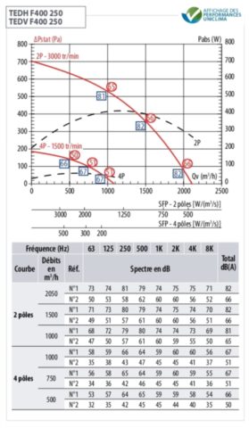 Courbe puissance tourelle VIM TEDH 250