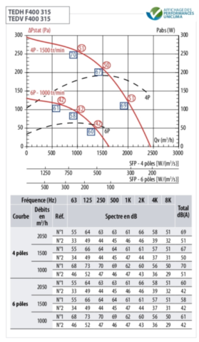 Courbe puissance tourelle VIM TEDH 315