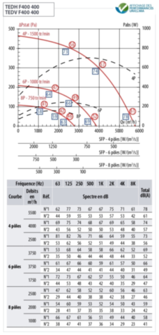 Courbe puissance tourelle VIM TEDH 400