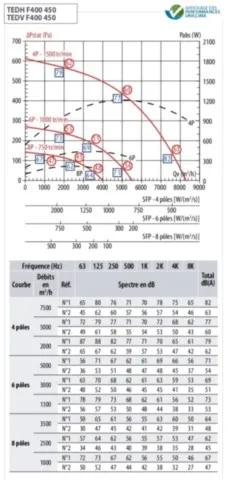 Courbe puissance tourelle VIM TEDH 450