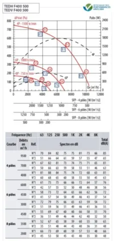 Courbe puissance tourelle VIM TEDH 500